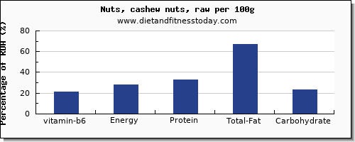 vitamin b6 and nutrition facts in cashews per 100g